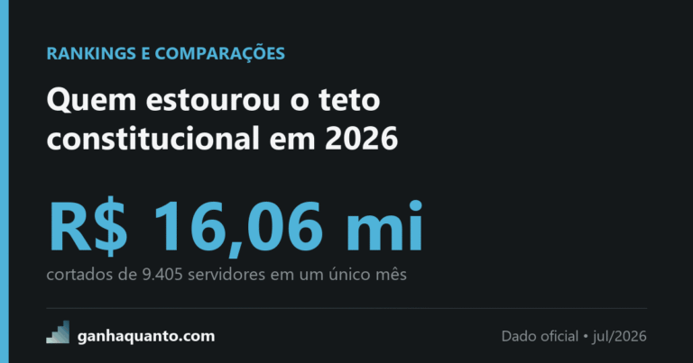 9.405 servidores federais estouraram o teto em um único mês — e R$ 16 milhões foram cortados