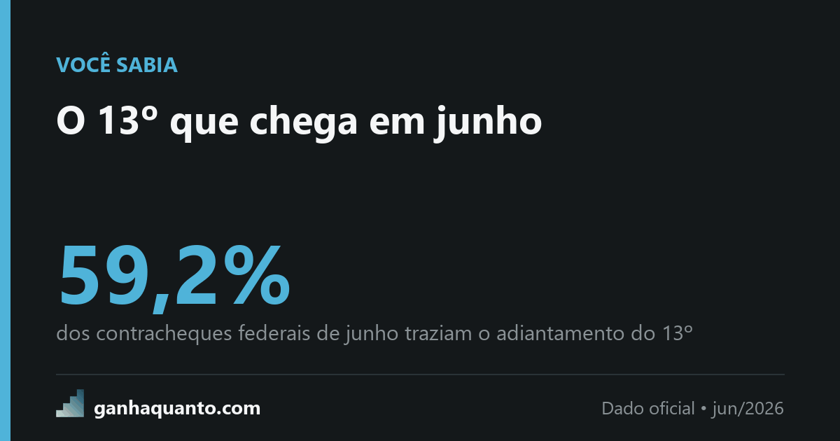 O 13º que chega em junho