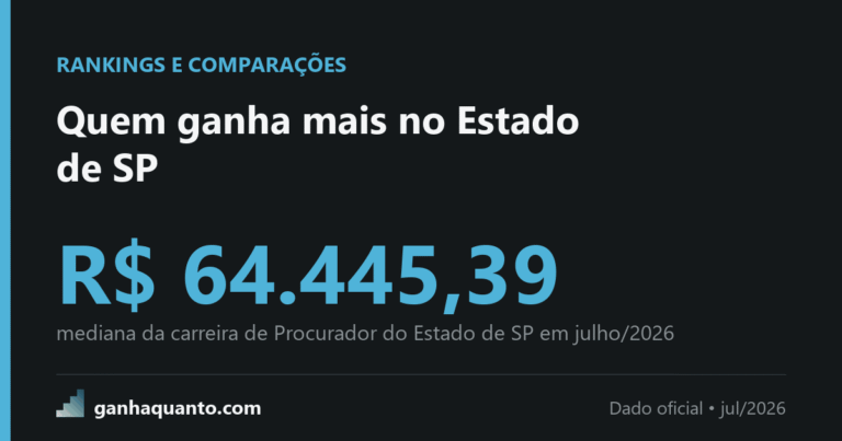 Os cargos mais bem pagos do Estado de SP: procurador tem mediana de R$ 64.445, 8,6 vezes a do servidor ativo paulista
