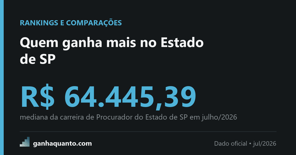 Os cargos mais bem pagos do Estado de SP