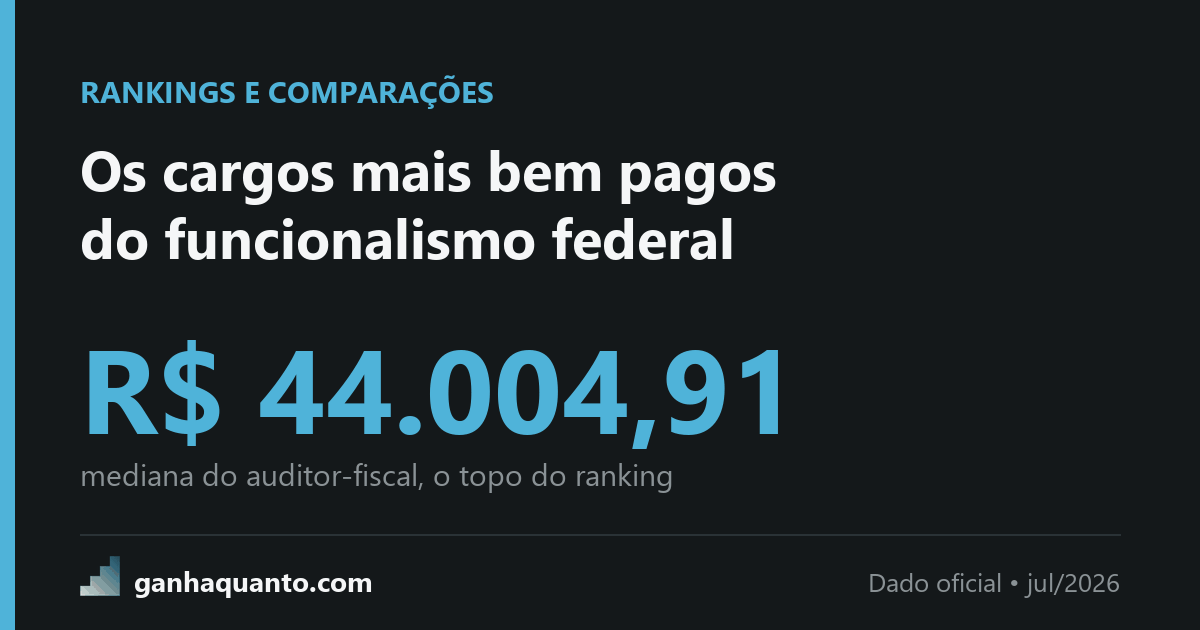 Os cargos mais bem pagos do governo federal