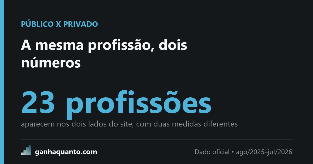 Duas medidas da mesma profissão