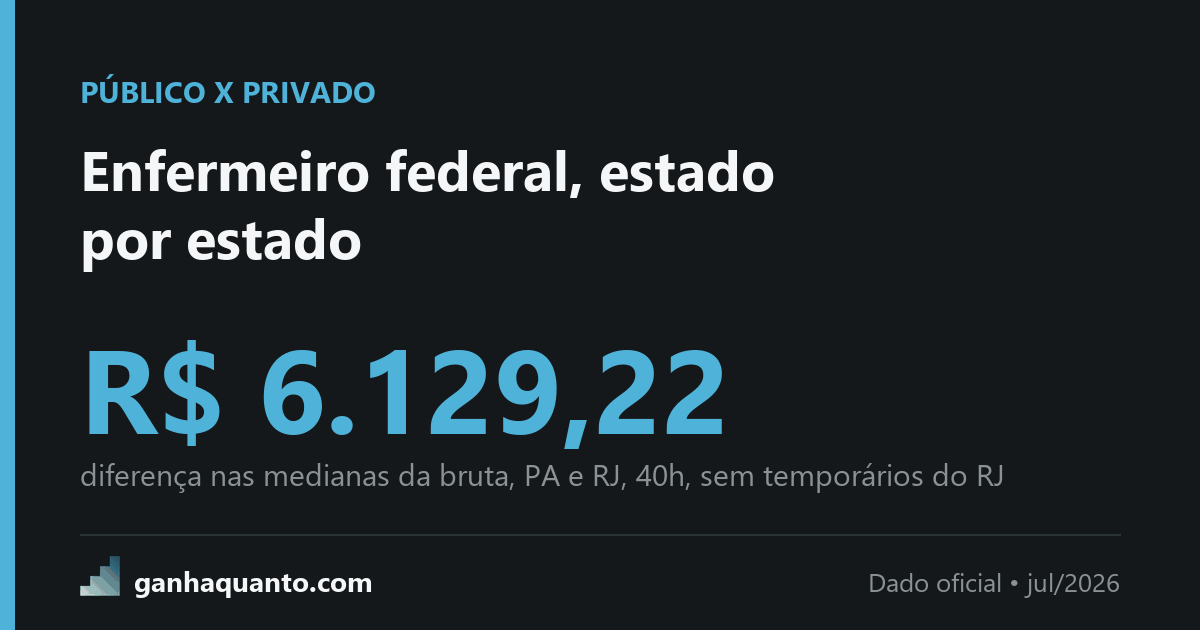 Enfermeiro federal, estado por estado
