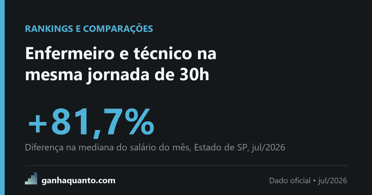 Enfermeiro e técnico de enfermagem no Estado de SP