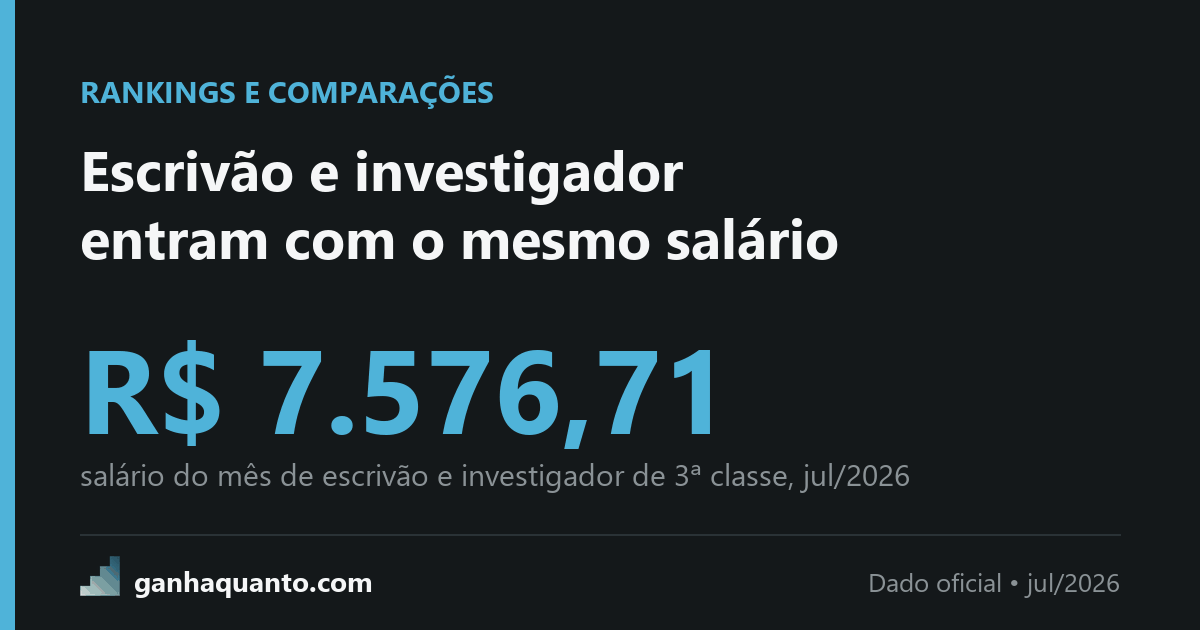 Escrivão, investigador e delegado na Polícia Civil de SP