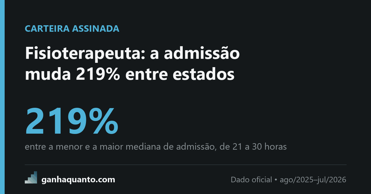 Fisioterapeuta: a admissão de 21 a 30h varia 219% entre os estados