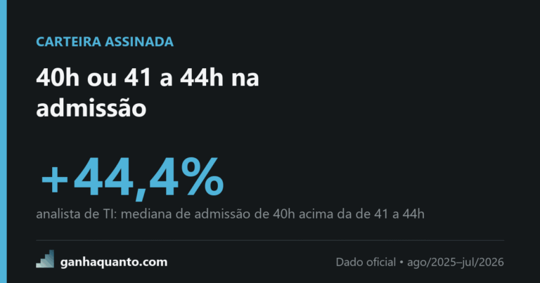 Analista de TI entra com R$ 6.500 na jornada de 40h e R$ 4.500 na de 41 a 44h — e o padrão se repete em 20 das 23 profissões