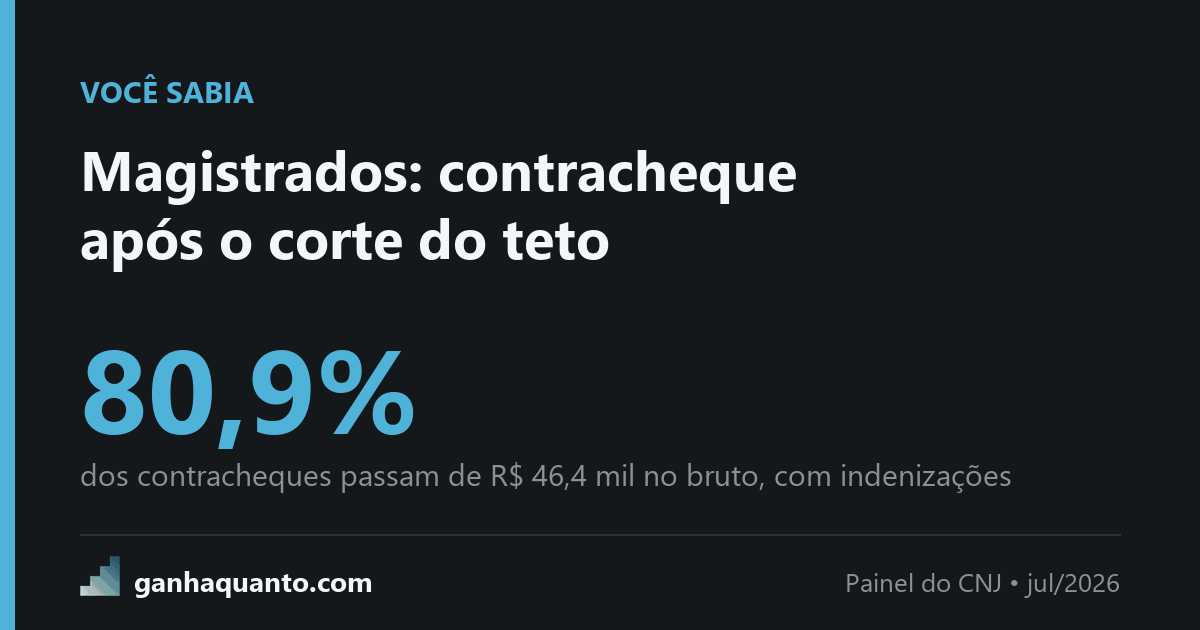 O que sobra depois do corte do teto no Judiciário