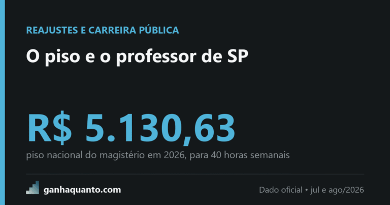 Piso do magistério de 2026 é R$ 5.130,63: quanto recebem os professores do Estado e da Prefeitura de SP