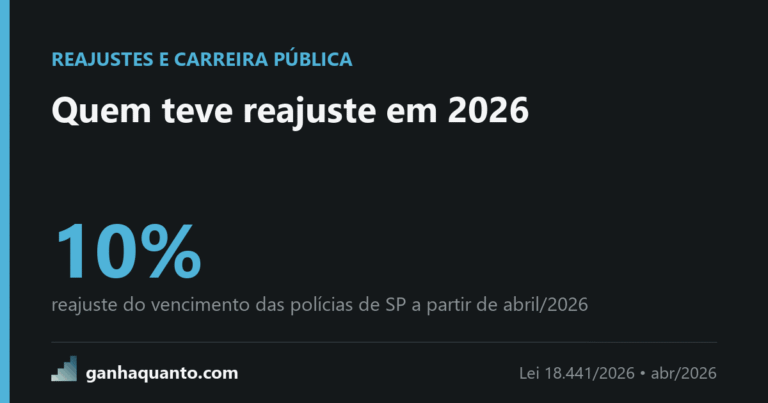 Quem teve reajuste em 2026: 10% nas polícias de SP, 4,6% na Prefeitura e de 3,5% a 8,2% em planos federais