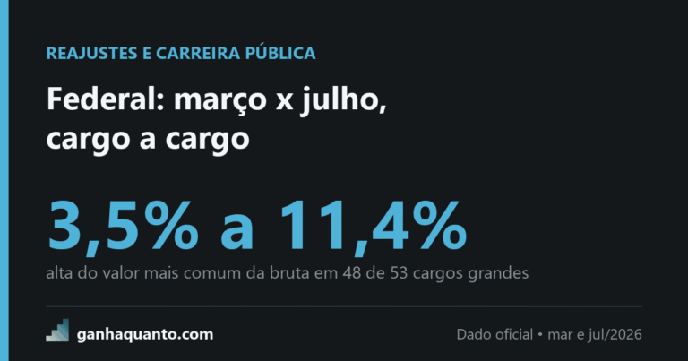 Reajuste federal de 2026 no contracheque: o que mudou de março para julho, cargo a cargo