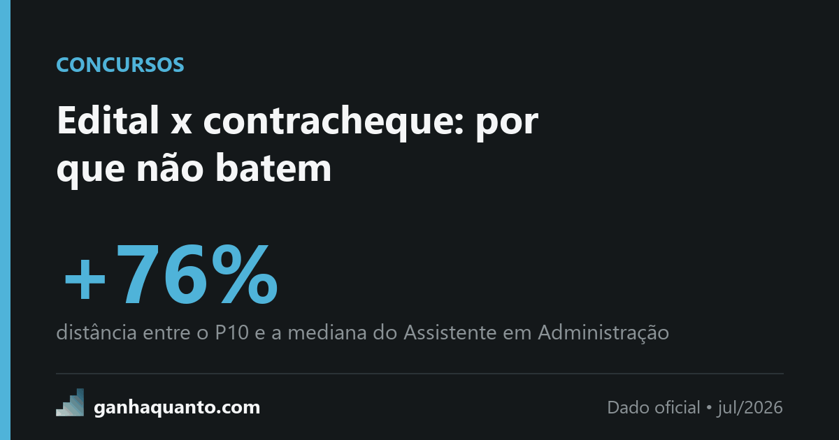 Por que o salário do edital quase nunca é o que cai na conta