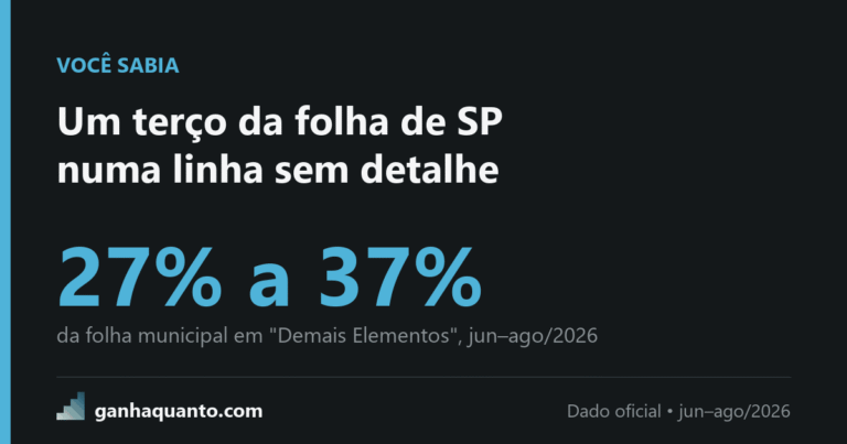 Um terço da folha da Prefeitura de SP está numa linha que o portal não detalha