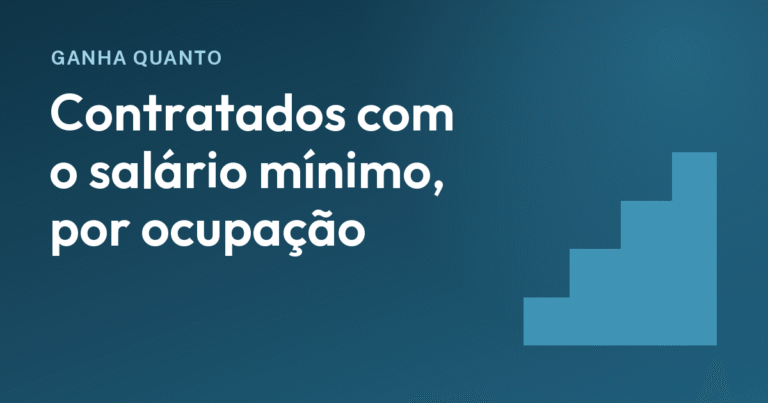 Quem é contratado pelo salário mínimo? Entre trabalhadores agropecuários (41 a 44h), 26,2%